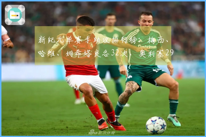 新纪元单赛季助攻排行榜：梅西、哈维、姆希塔良各32次，奥利塞29次位列第七
